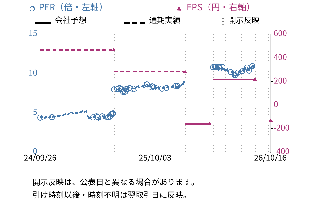 トーヨーアサノ (5271) のEPS・PER推移チャート