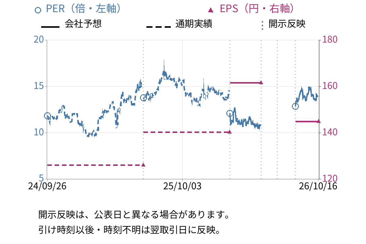 三谷セキサン (5273) のEPS・PER推移チャート