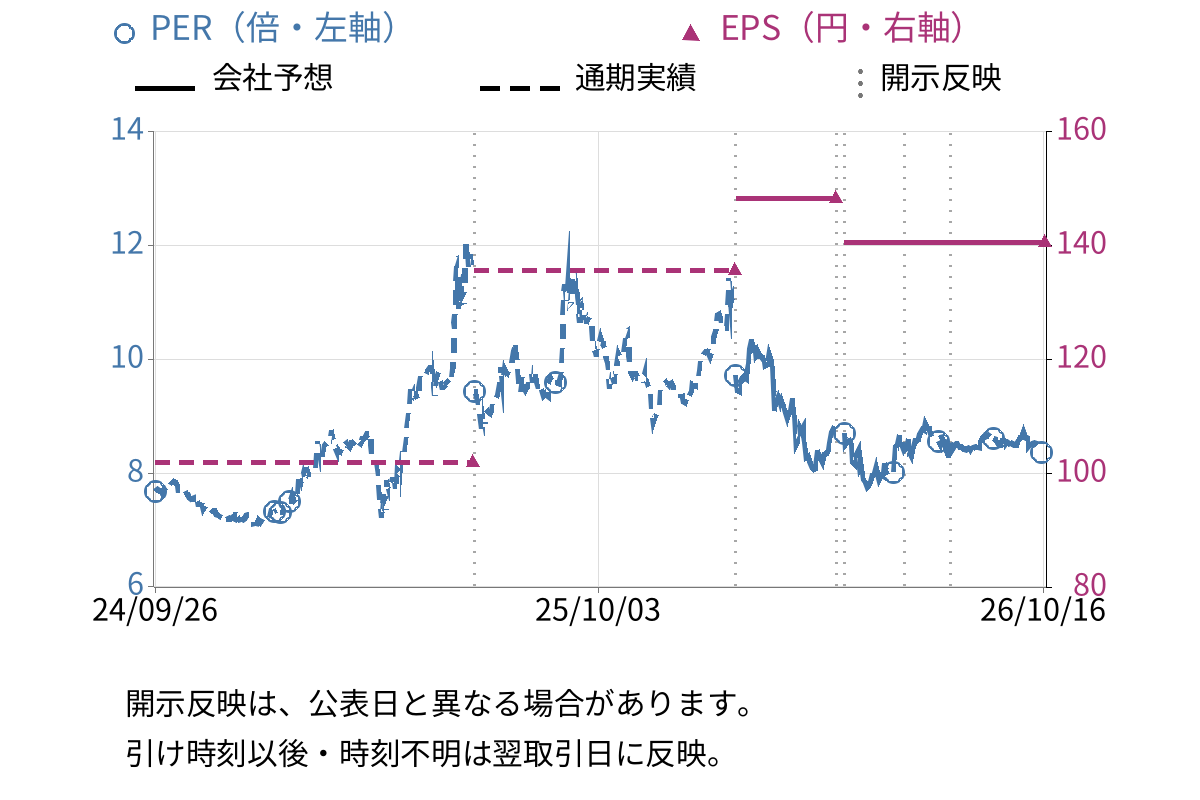 日本興業 (5279) のEPS・PER推移チャート