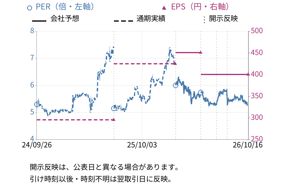 ヨシコン (5280) のEPS・PER推移チャート