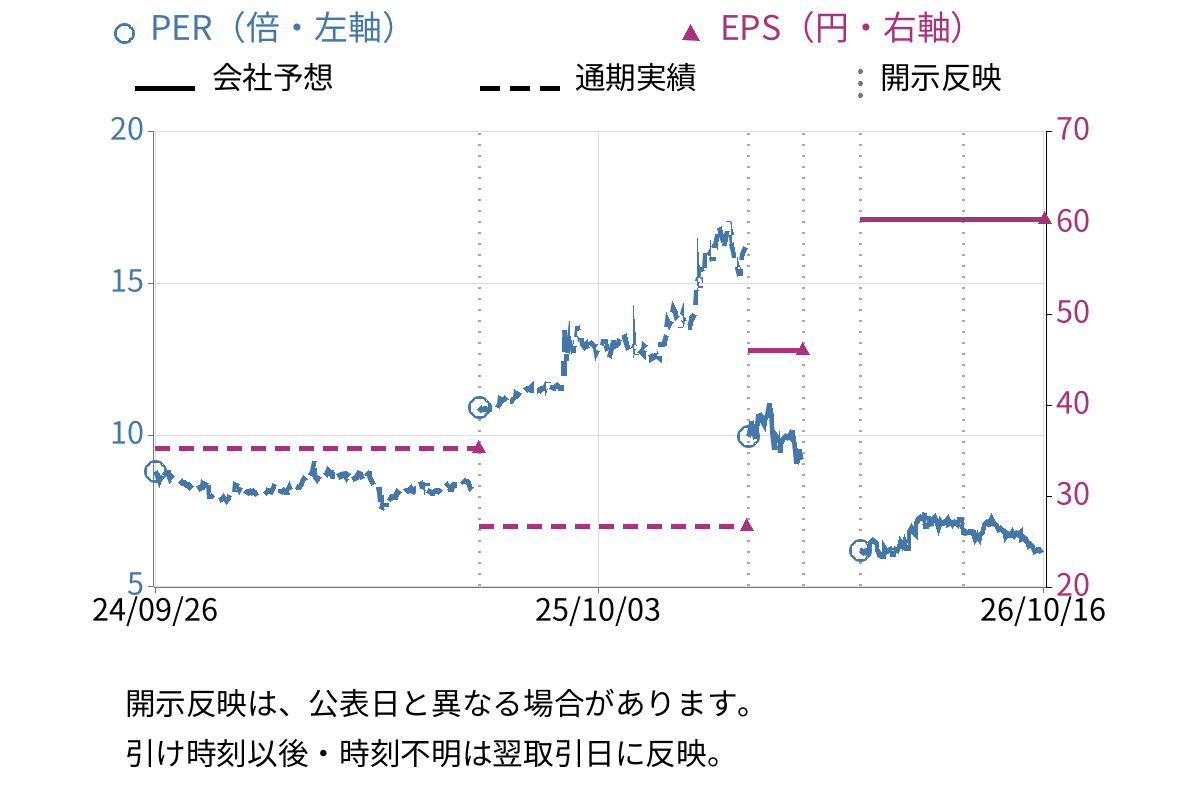 ジオスター (5282) のEPS・PER推移チャート