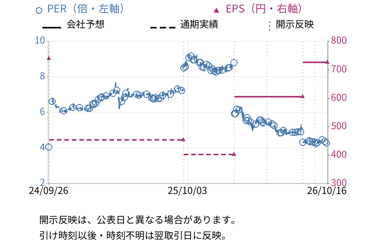 高見澤 (5283) のEPS・PER推移チャート