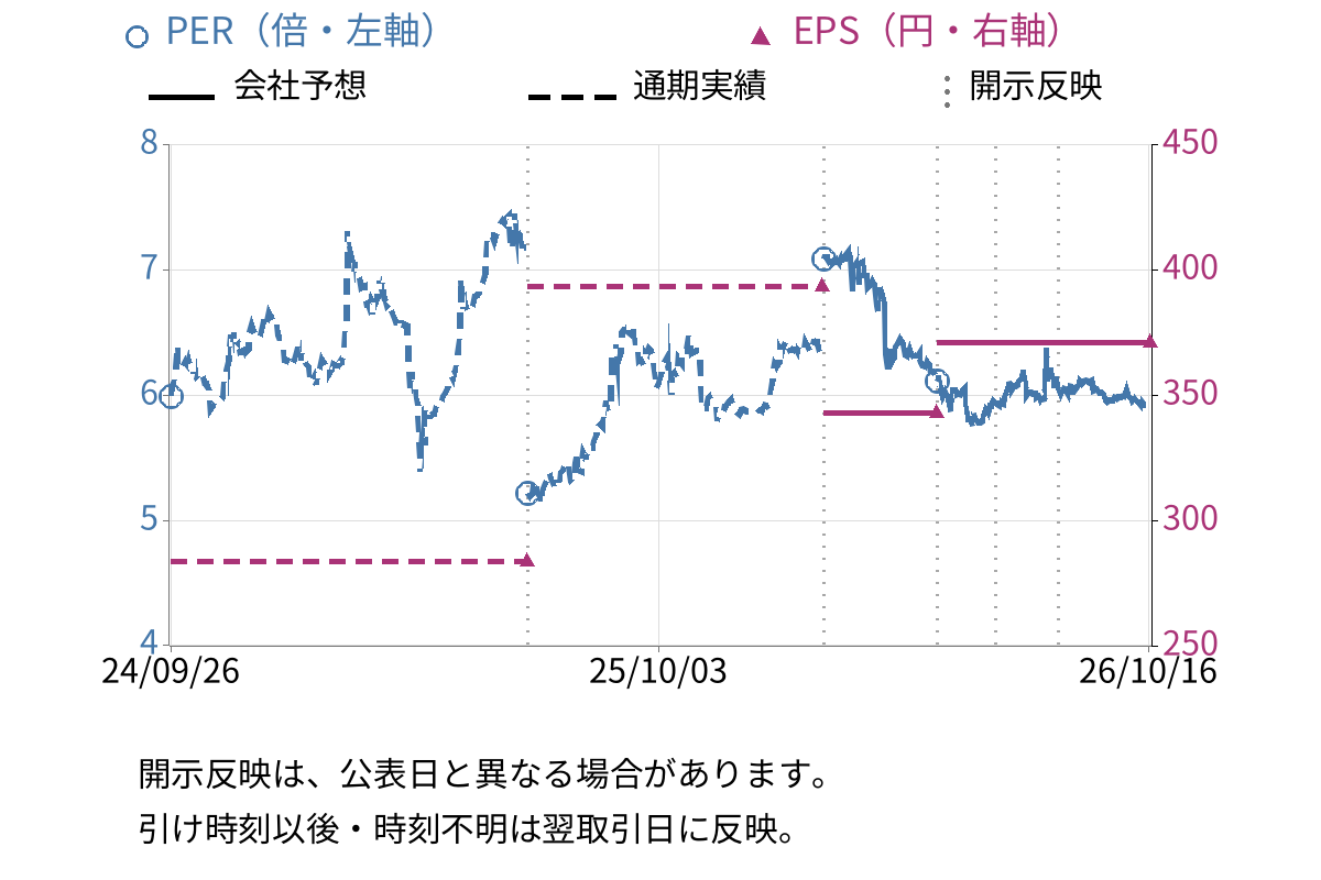 ヤマウホールディングス (5284) のEPS・PER推移チャート