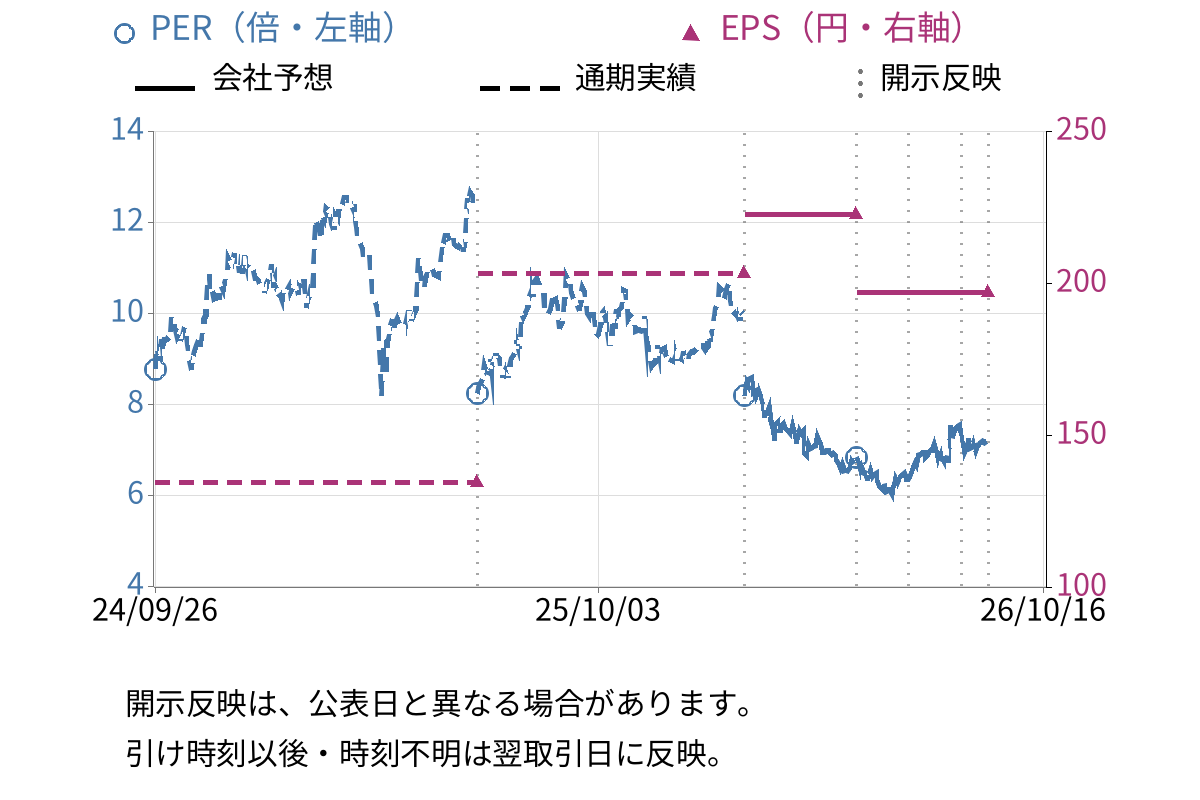 ヤマックス (5285) のEPS・PER推移チャート