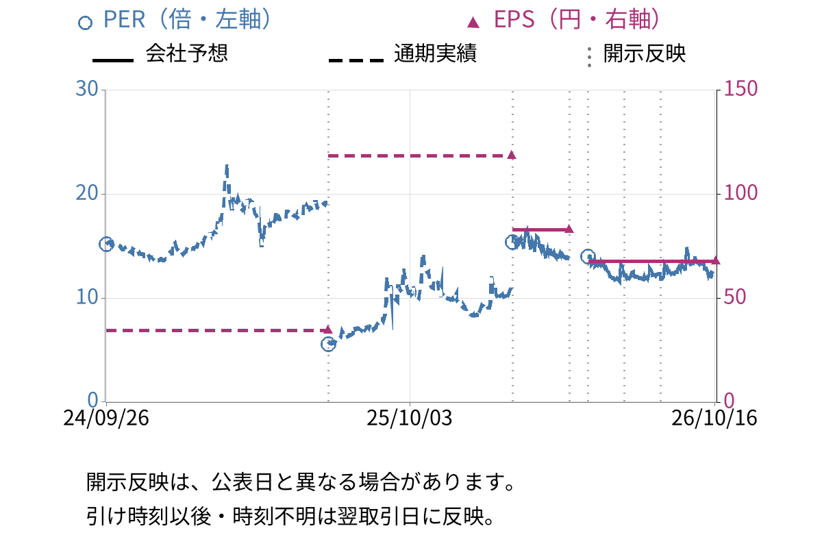 イトーヨーギョー (5287) のEPS・PER推移チャート