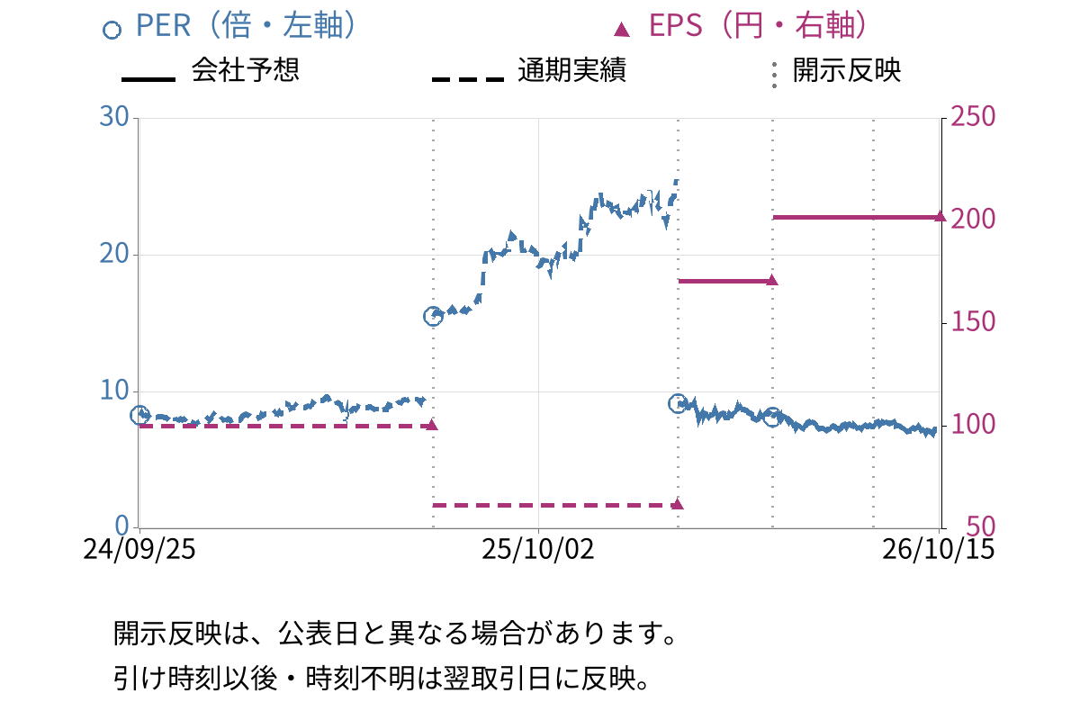 アジアパイルホールディングス (5288) のEPS・PER推移チャート