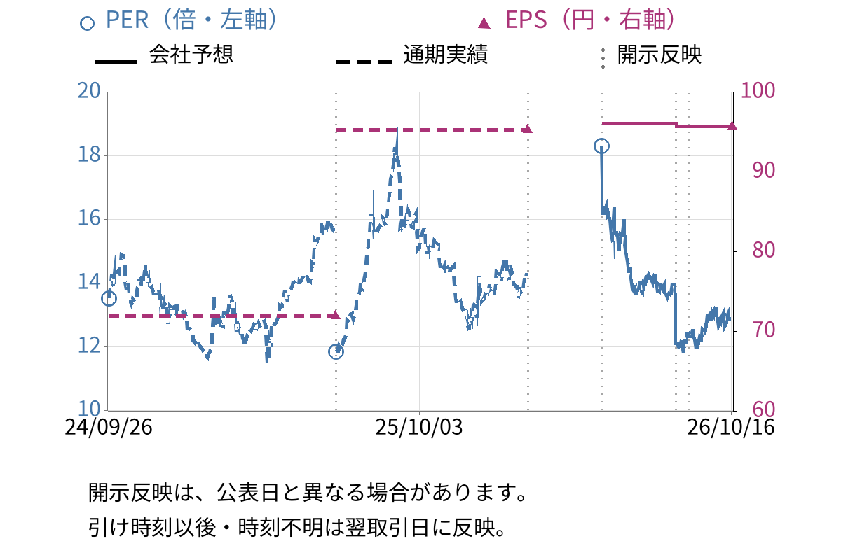 ベルテクスコーポレーション (5290) のEPS・PER推移チャート