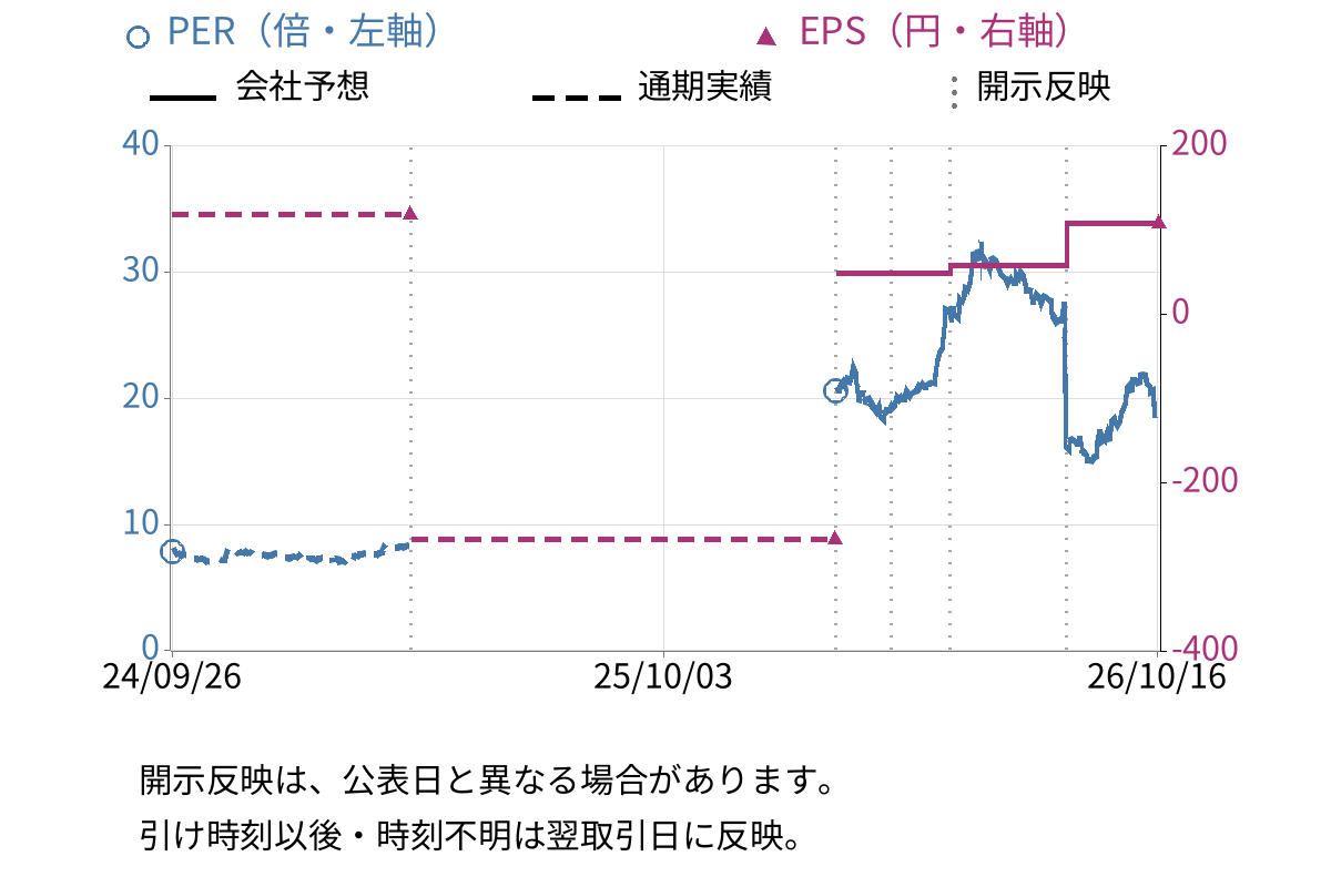 東海カーボン (5301) のEPS・PER推移チャート