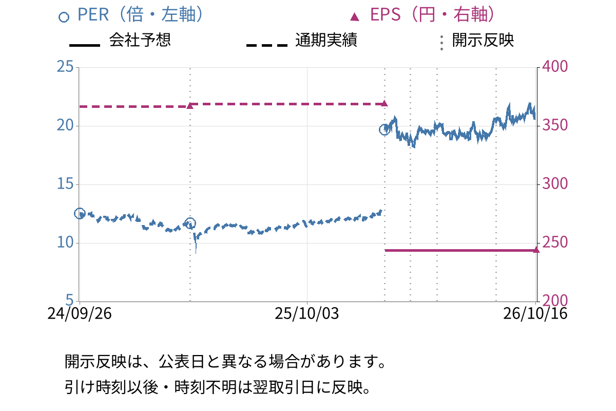 日本カーボン (5302) のEPS・PER推移チャート