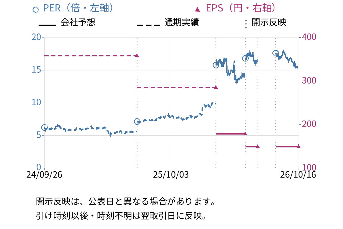 ＳＥＣカーボン (5304) のEPS・PER推移チャート