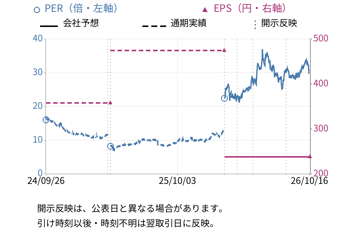 東洋炭素 (5310) のEPS・PER推移チャート