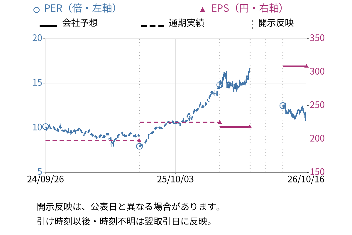 ノリタケ (5331) のEPS・PER推移チャート