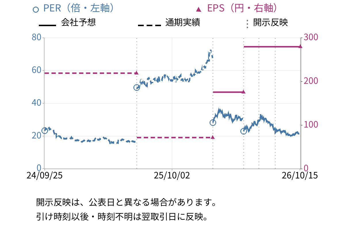 ＴＯＴＯ (5332) のEPS・PER推移チャート