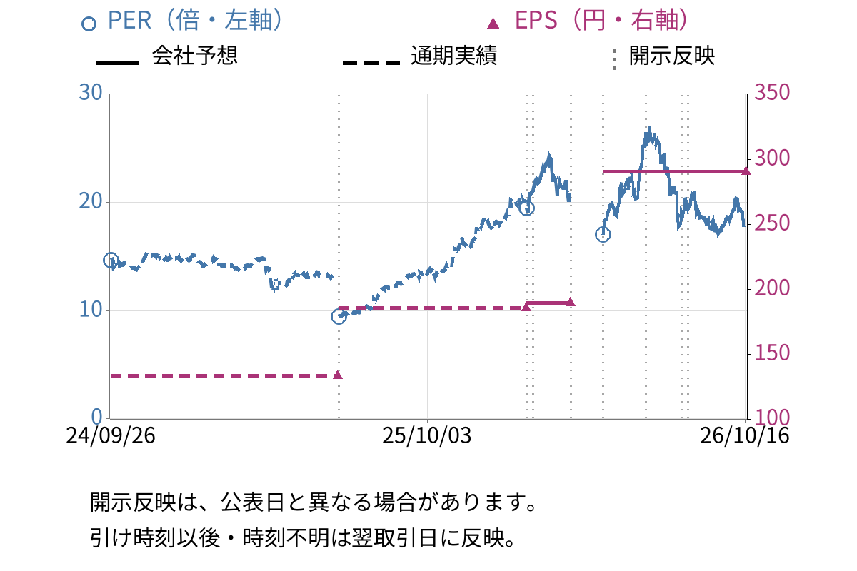 NGK (5333) のEPS・PER推移チャート