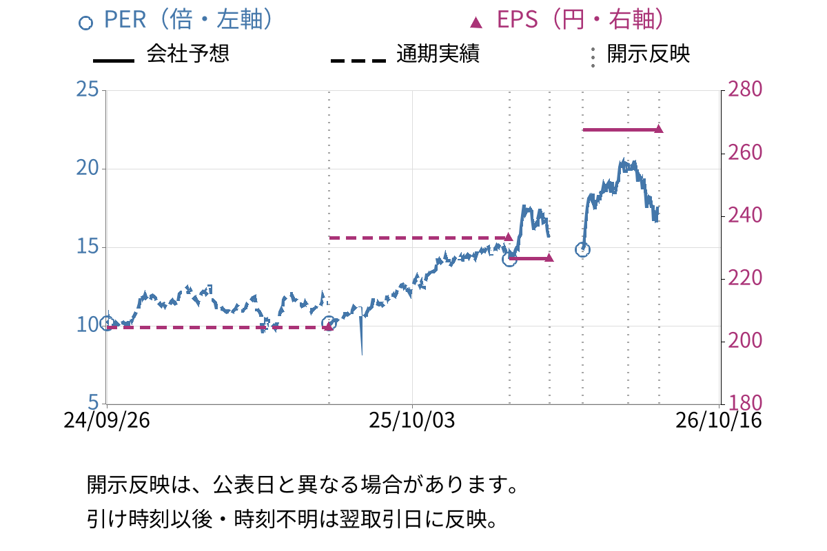日本特殊陶業 (5334) のEPS・PER推移チャート