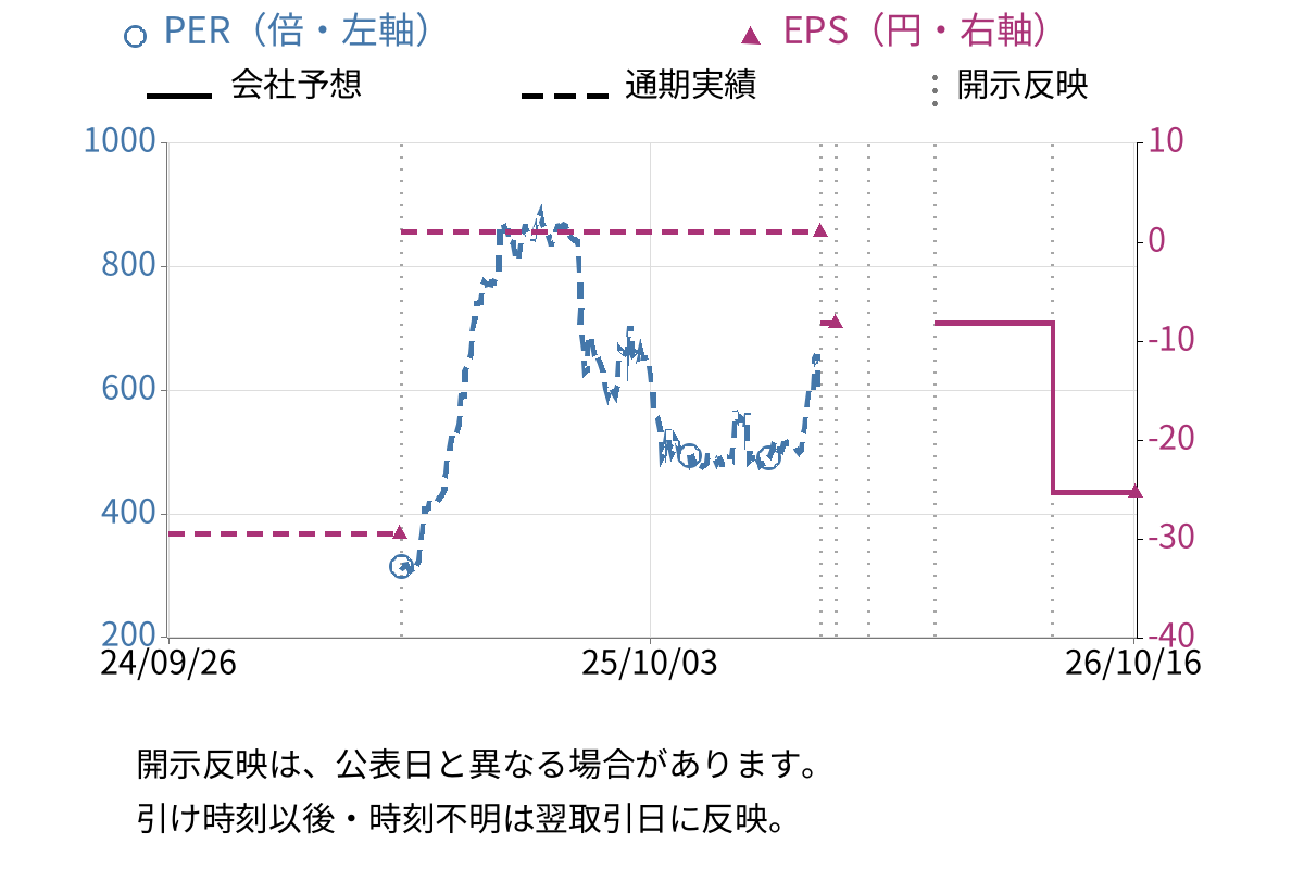 ダントーホールディングス (5337) のEPS・PER推移チャート