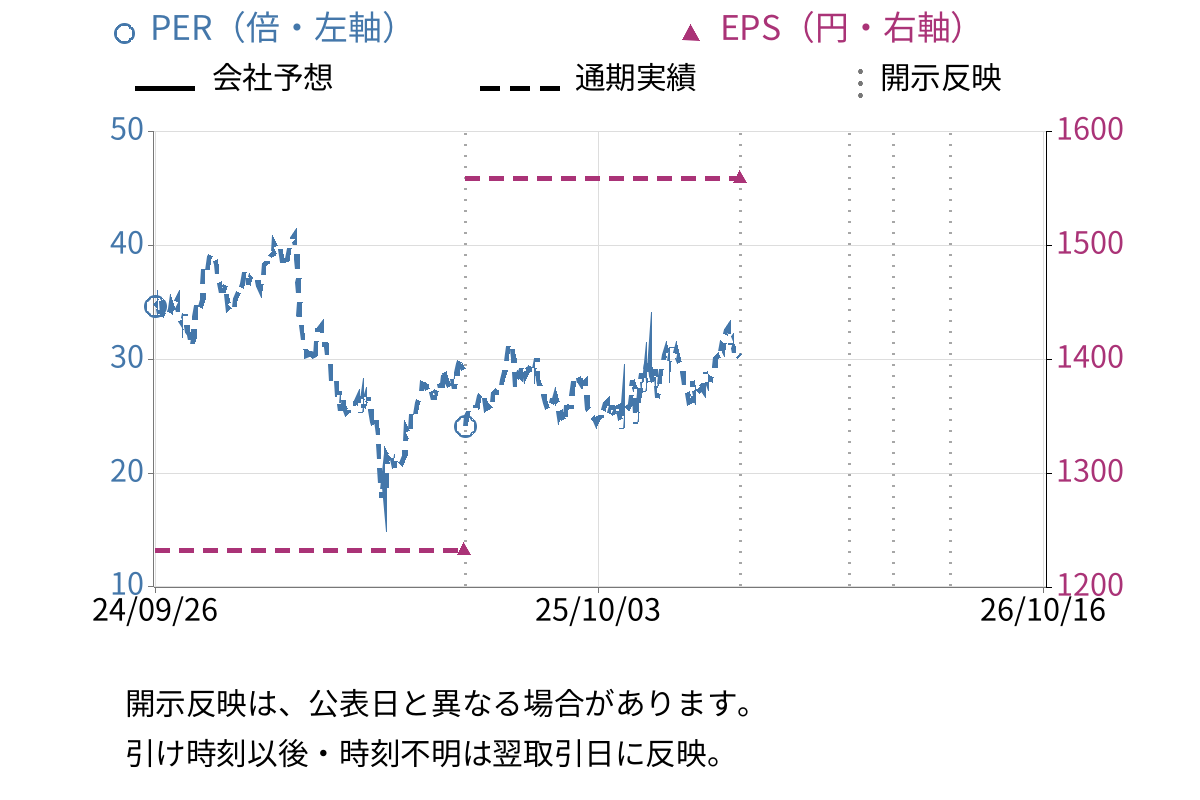 MARUWA (5344) のEPS・PER推移チャート