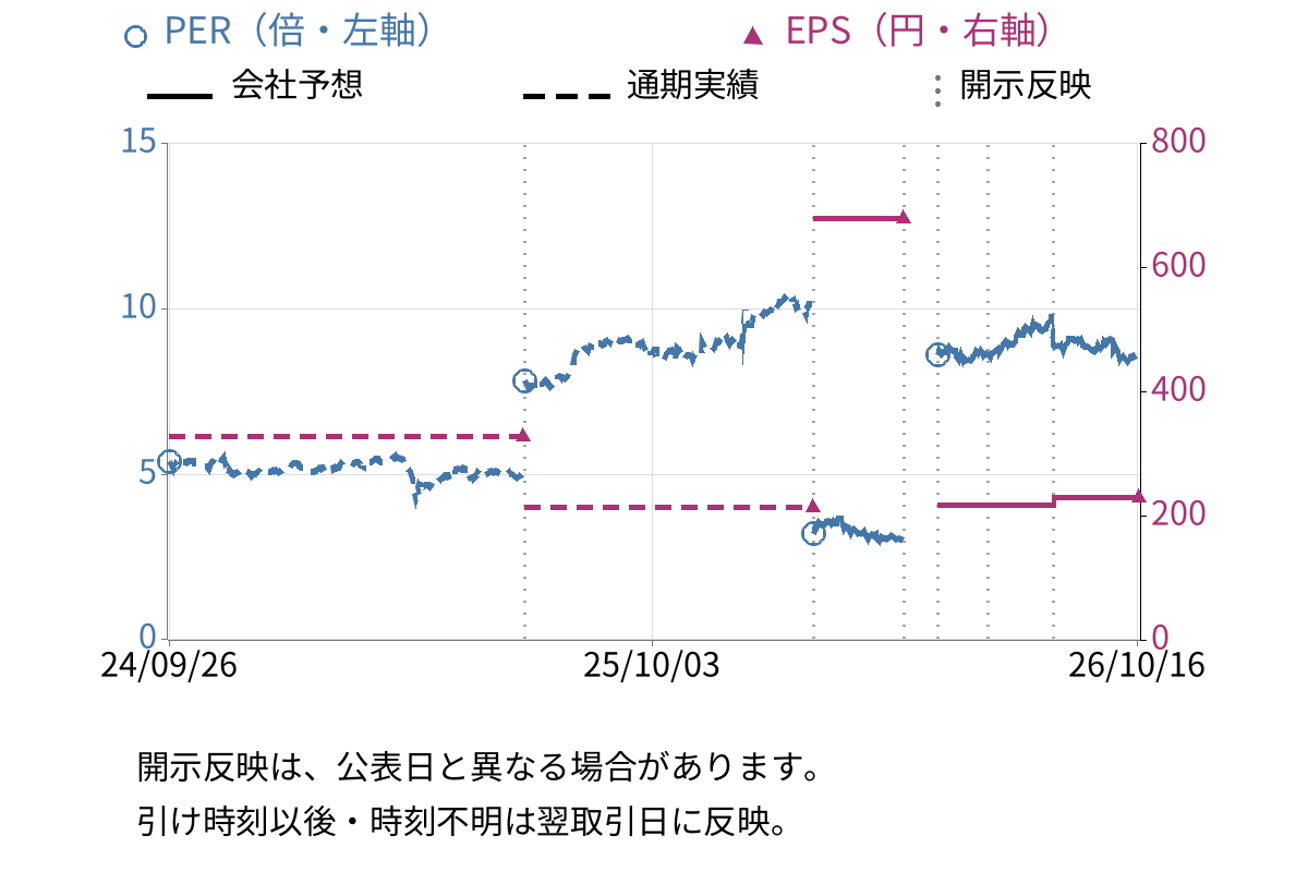 品川リフラ (5351) のEPS・PER推移チャート