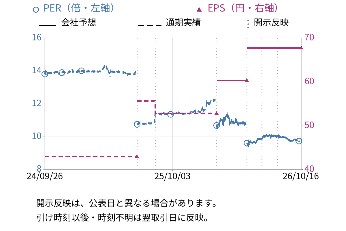 日本坩堝 (5355) のEPS・PER推移チャート