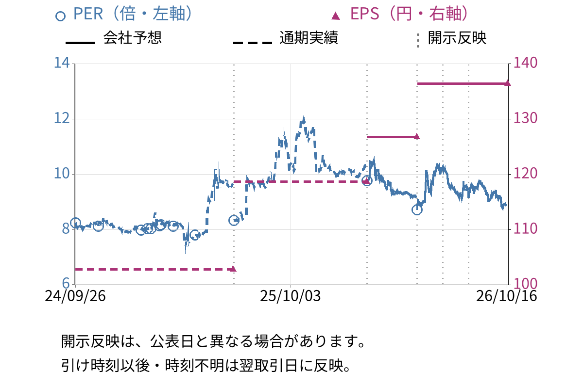 美濃窯業 (5356) のEPS・PER推移チャート