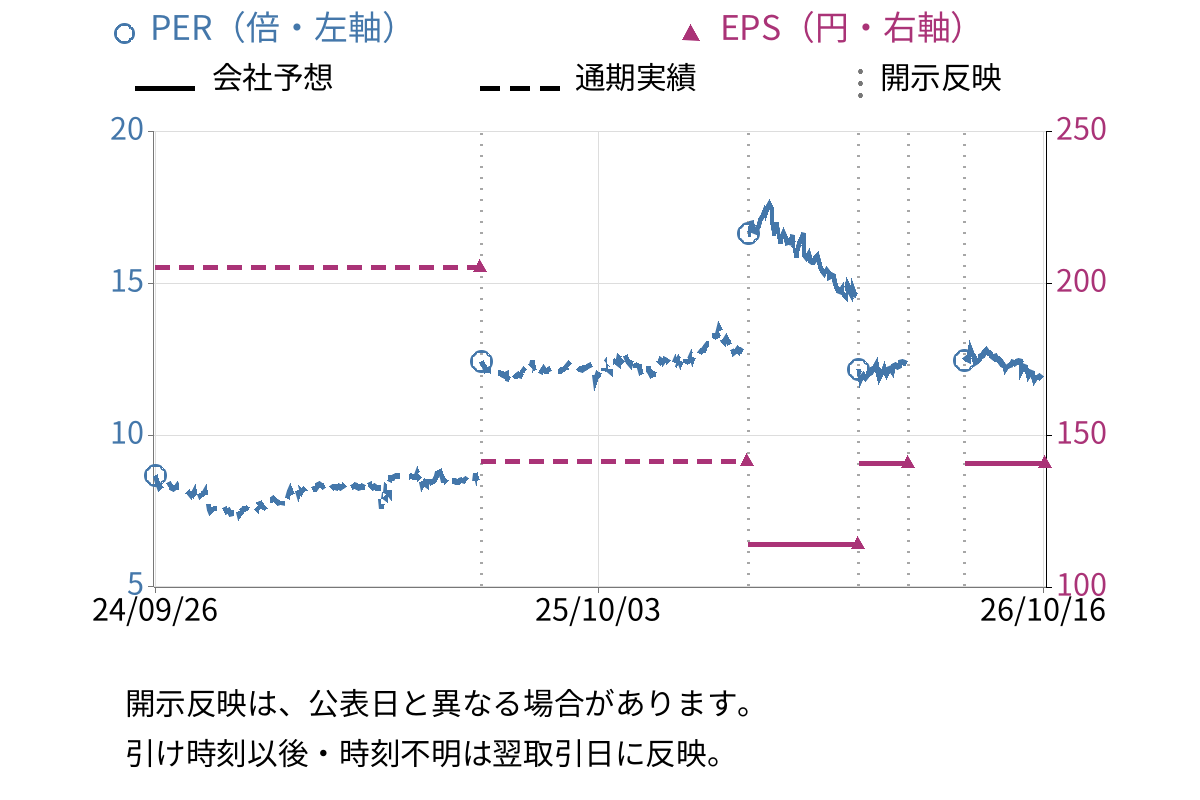 ヨータイ (5357) のEPS・PER推移チャート