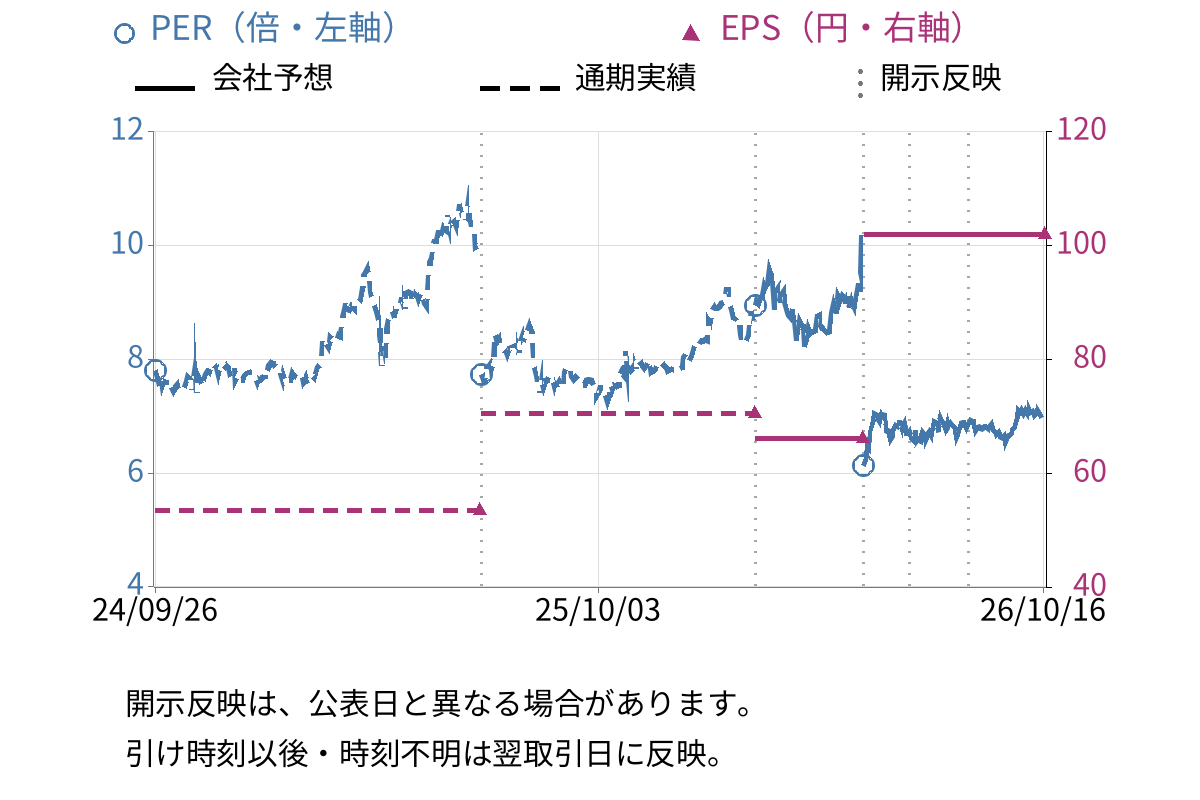 東京窯業 (5363) のEPS・PER推移チャート