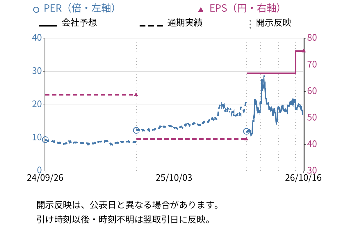 ニッカトー (5367) のEPS・PER推移チャート