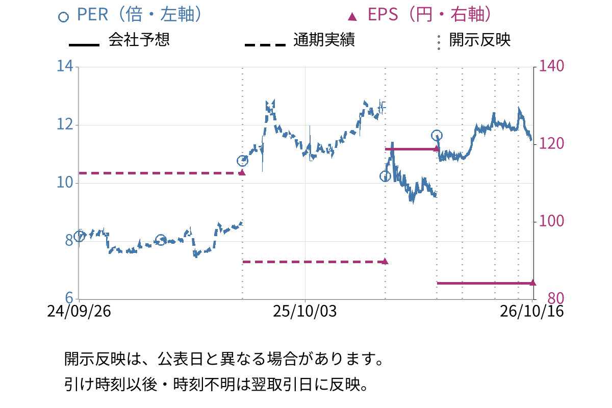 日本インシュレーション (5368) のEPS・PER推移チャート