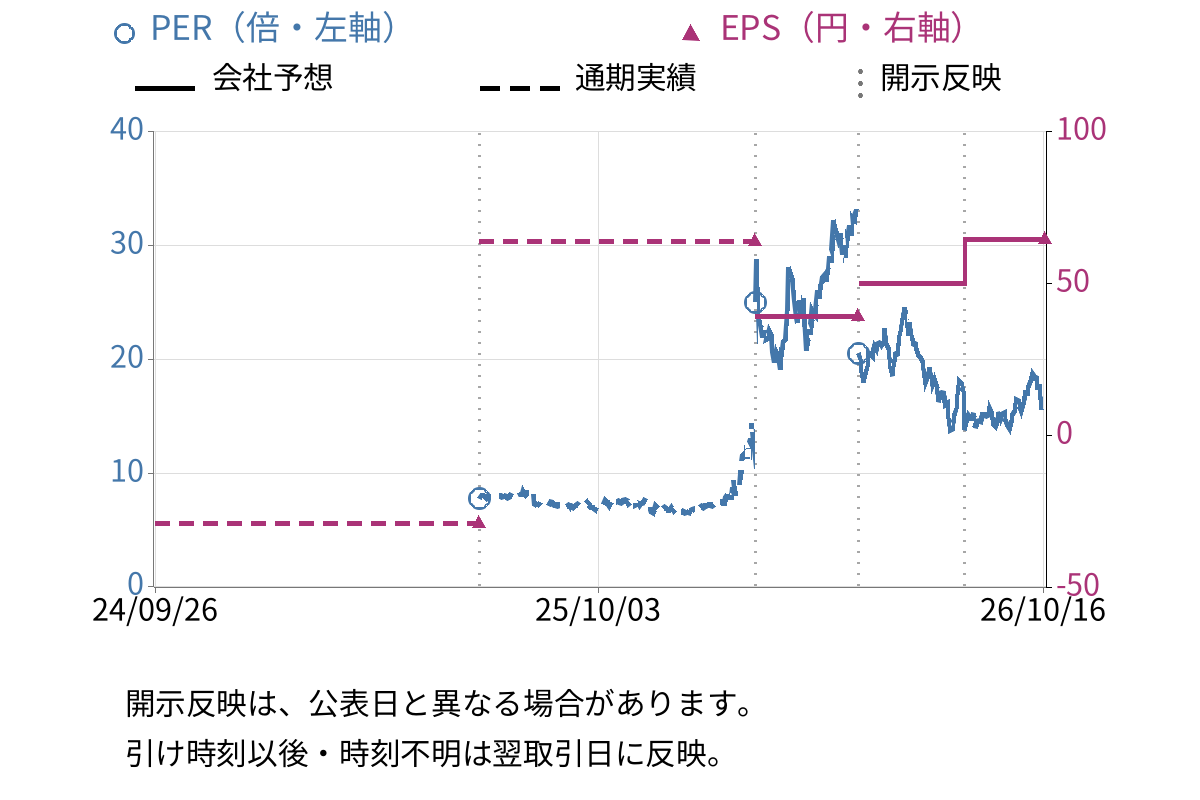 マイポックス (5381) のEPS・PER推移チャート