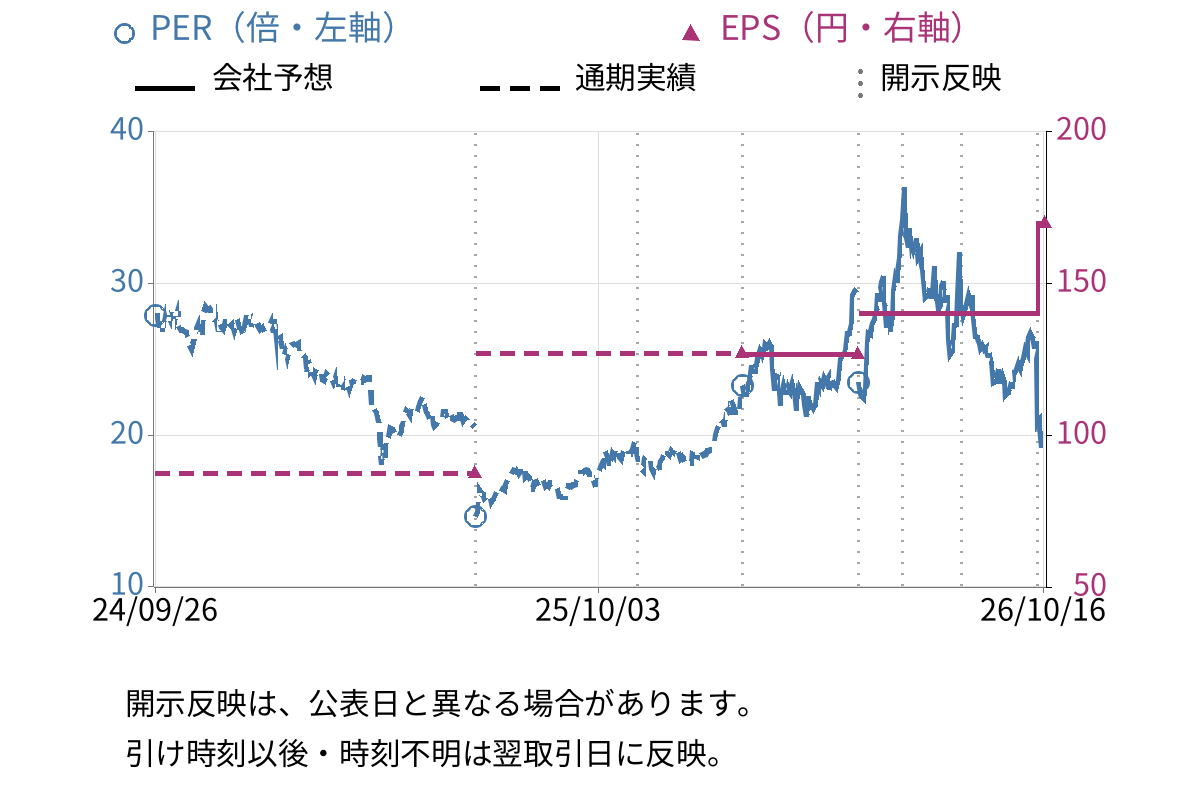 フジミインコーポレーテッド (5384) のEPS・PER推移チャート
