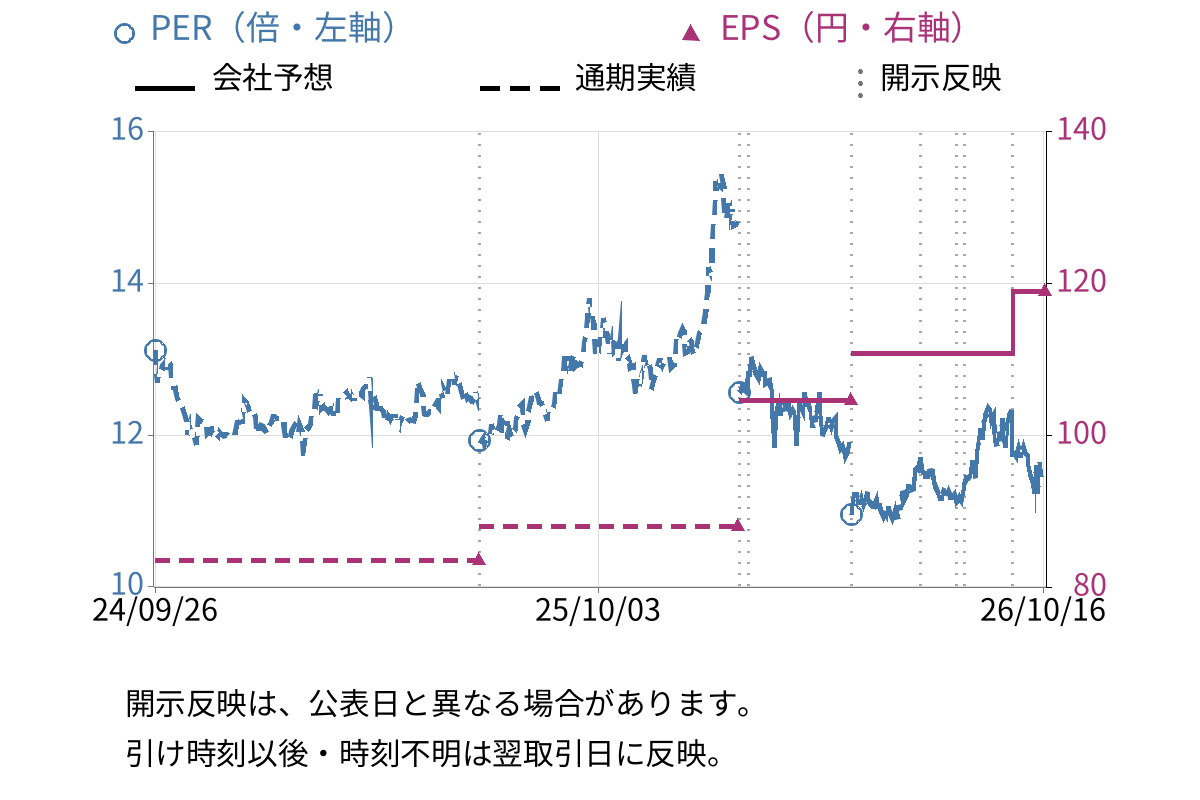クニミネ工業 (5388) のEPS・PER推移チャート