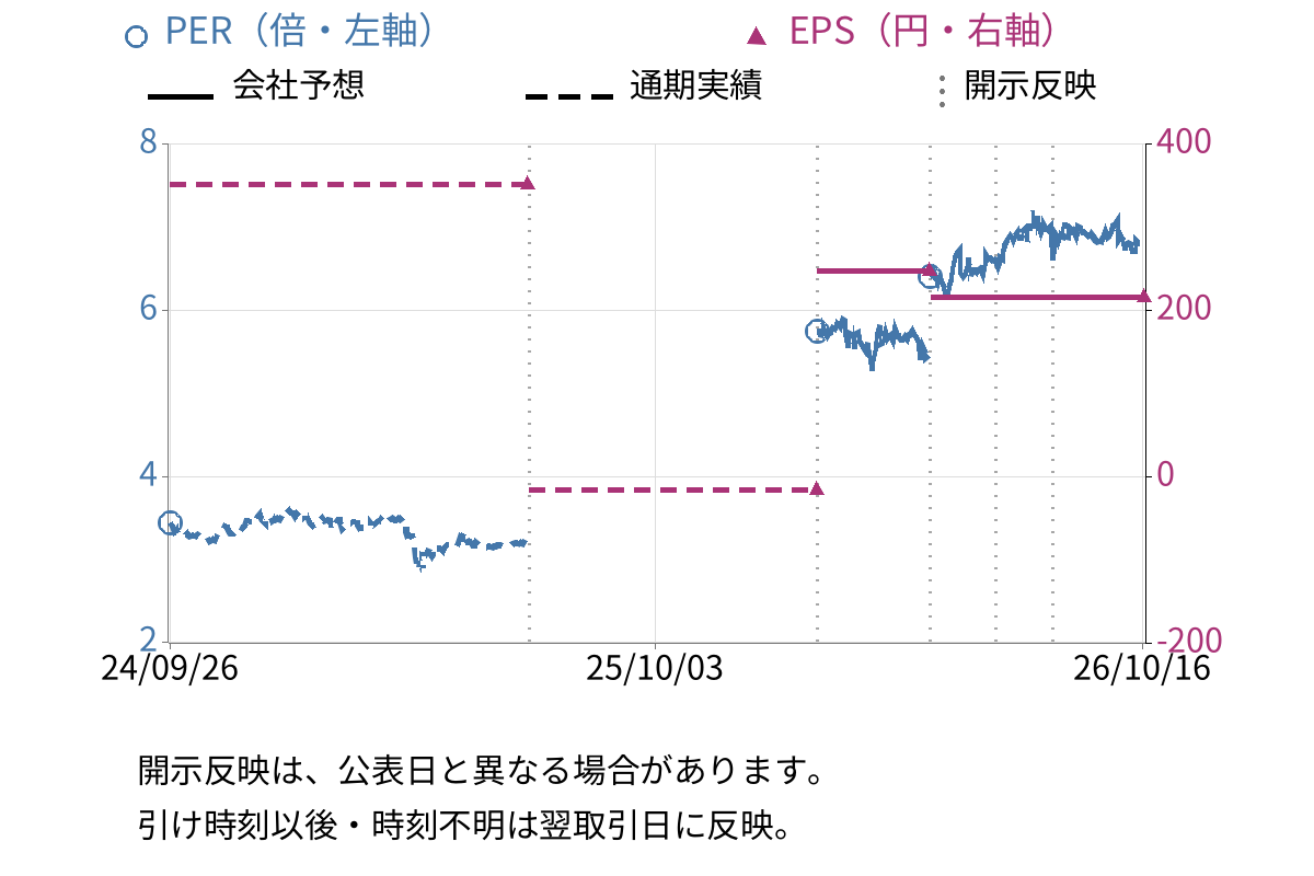 エーアンドエーマテリアル (5391) のEPS・PER推移チャート