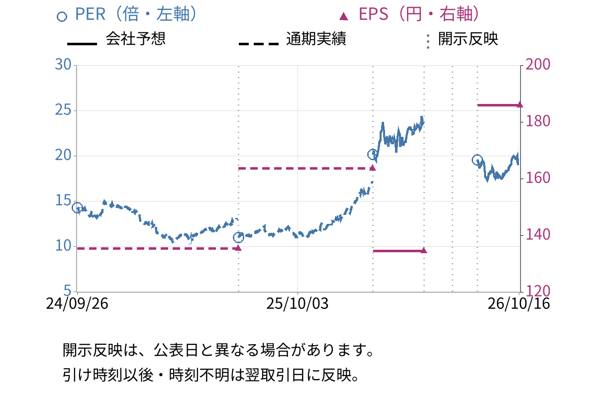 ニチアス (5393) のEPS・PER推移チャート
