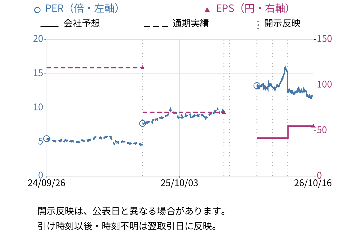 日本製鉄 (5401) のEPS・PER推移チャート
