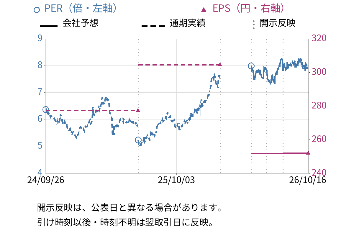 神戸製鋼所 (5406) のEPS・PER推移チャート