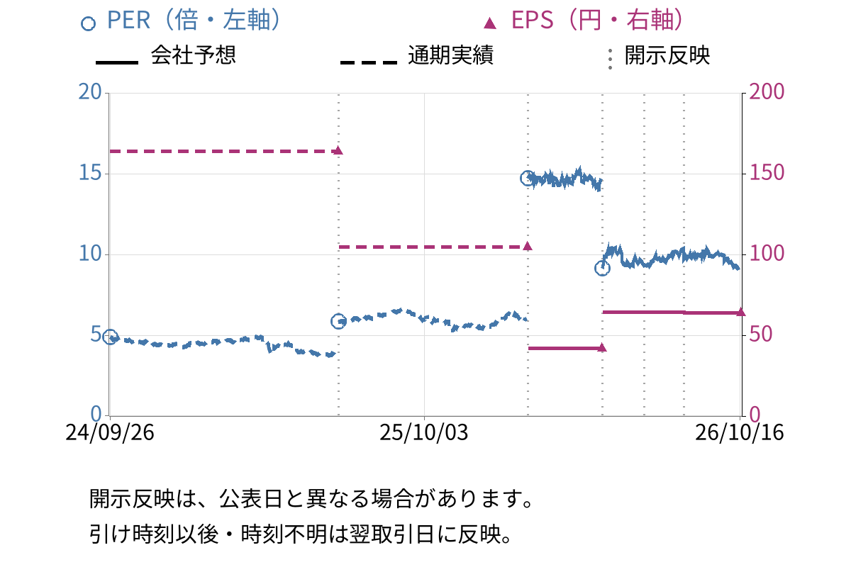 中山製鋼所 (5408) のEPS・PER推移チャート
