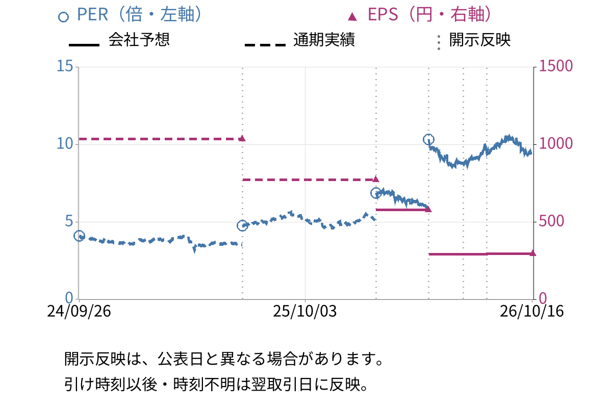 合同製鐵 (5410) のEPS・PER推移チャート