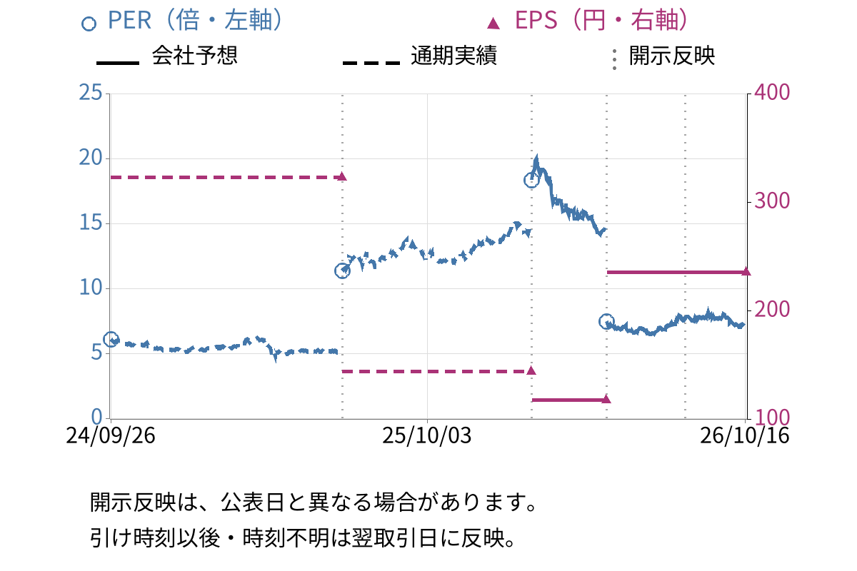 JFEホールディングス (5411) のEPS・PER推移チャート