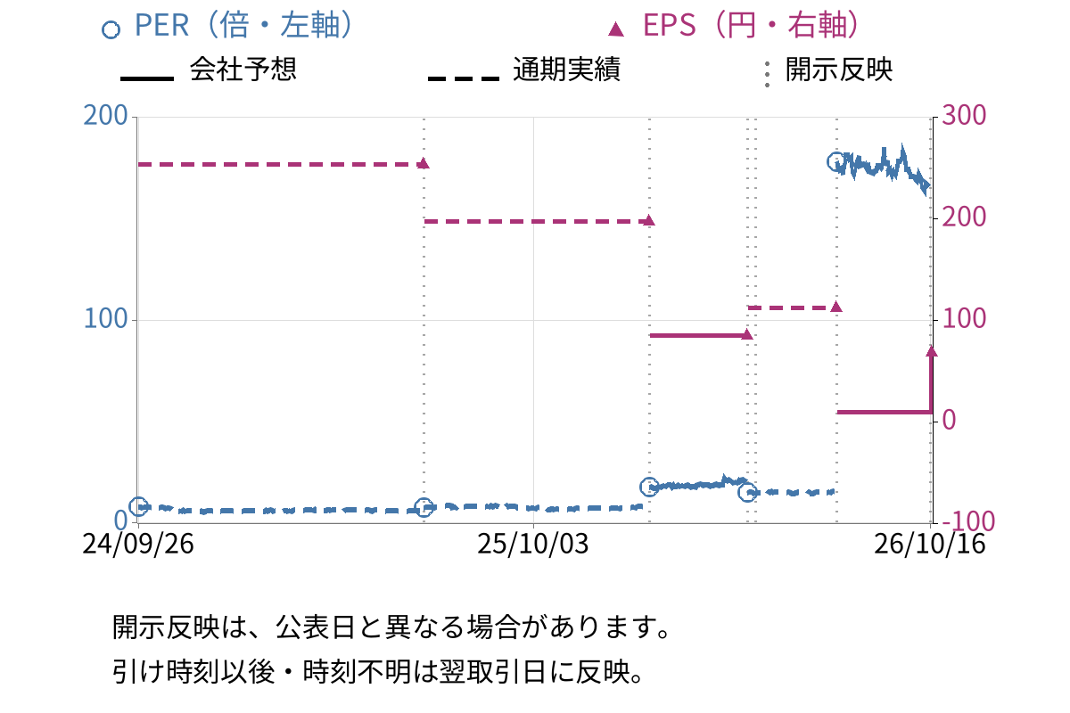 東京製鐵 (5423) のEPS・PER推移チャート