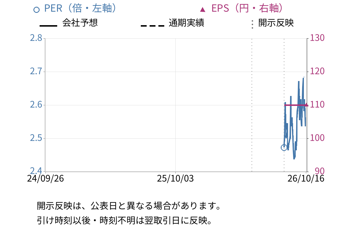 ＡＲＣＨＩＯＮ (543A) のEPS・PER推移チャート