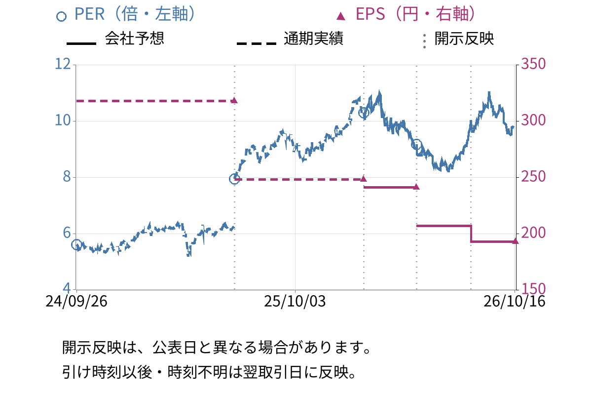 共英製鋼 (5440) のEPS・PER推移チャート