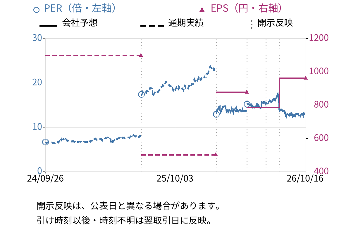 大和工業 (5444) のEPS・PER推移チャート