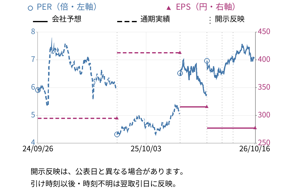 東京鐵鋼 (5445) のEPS・PER推移チャート