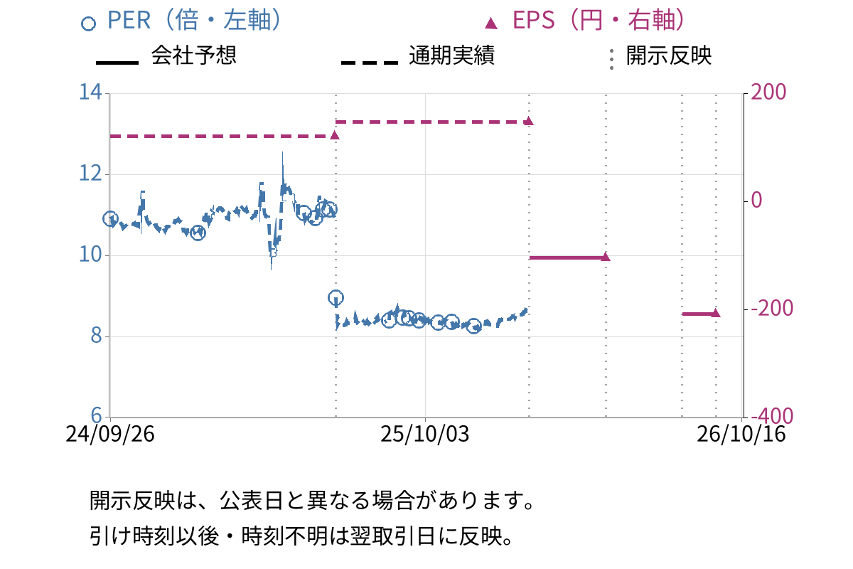 北越メタル (5446) のEPS・PER推移チャート