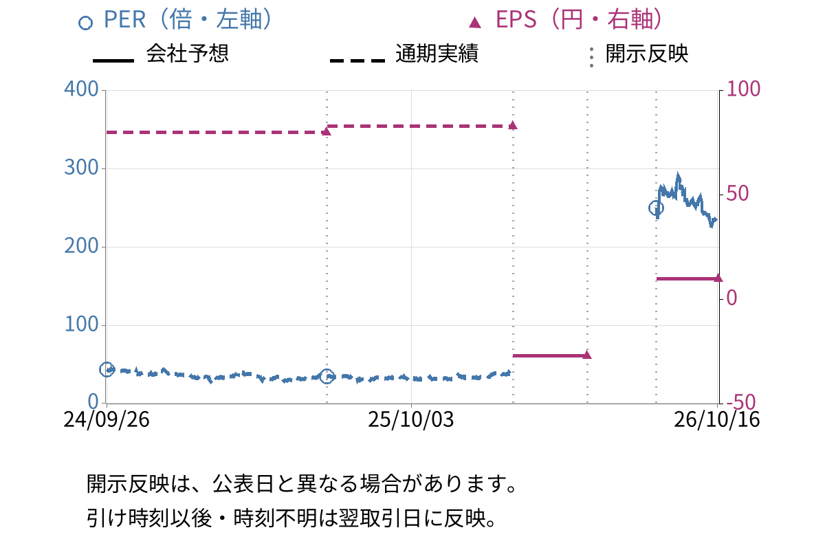 大阪製鐵 (5449) のEPS・PER推移チャート