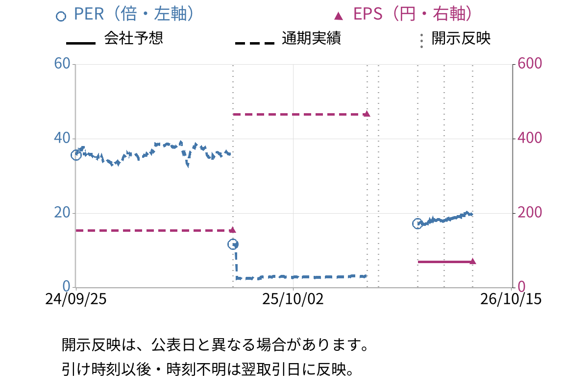 ヨドコウ (5451) のEPS・PER推移チャート