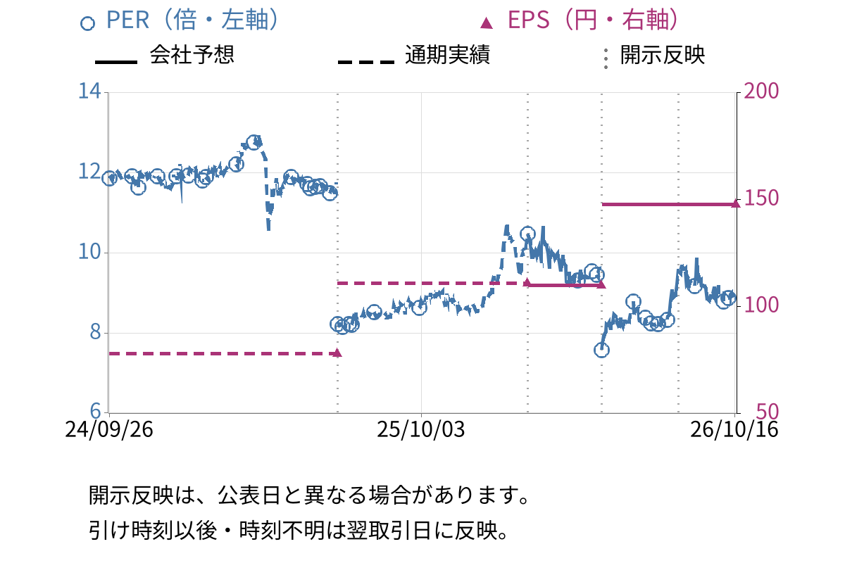 高砂鐵工 (5458) のEPS・PER推移チャート