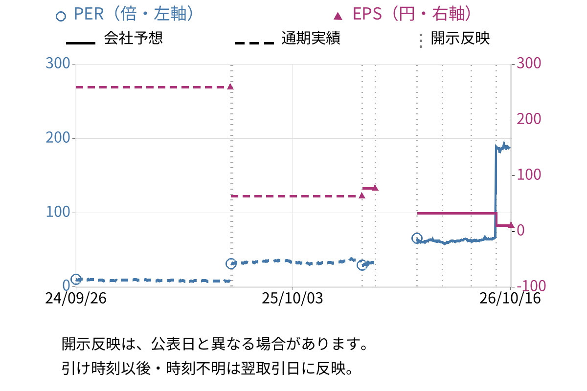 中部鋼鈑 (5461) のEPS・PER推移チャート