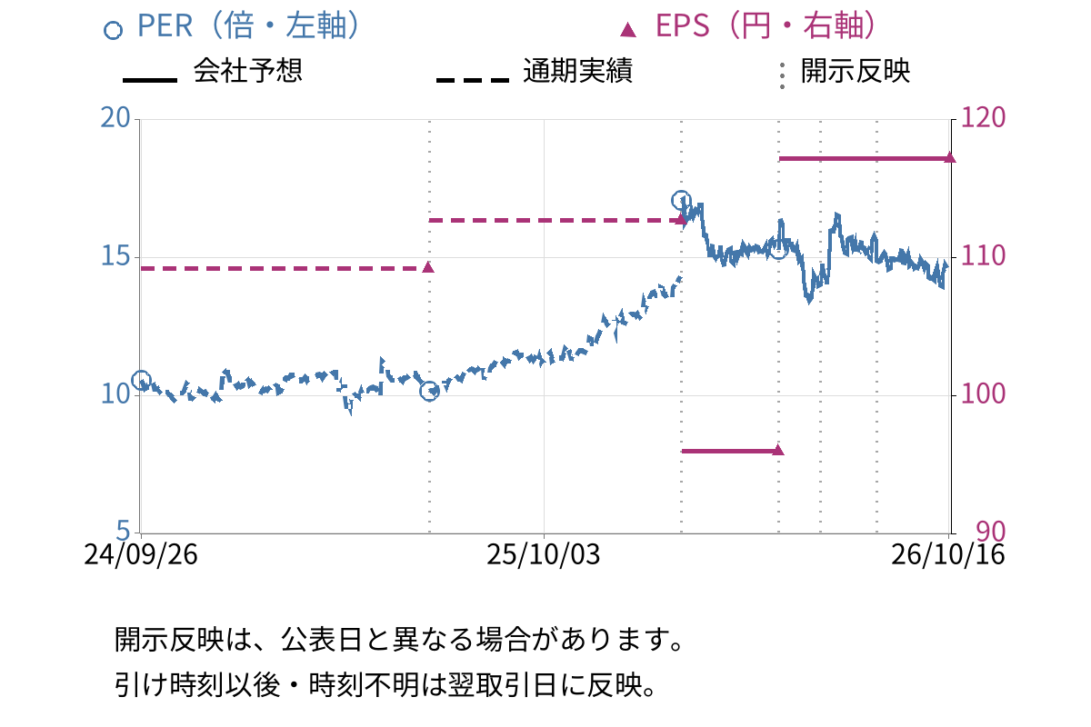 丸一鋼管 (5463) のEPS・PER推移チャート