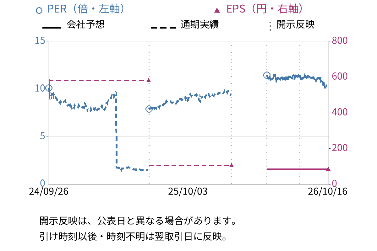 モリ工業 (5464) のEPS・PER推移チャート